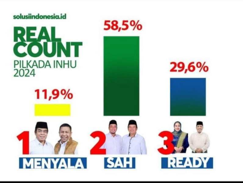 Ade Agus Hartanto - Hendrizal Peraih Suara Terbanyak, Paslon 01 dan 03 Sampaikan Ucapkan Selamat